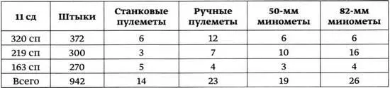 На момент вступления в бой дивизия была хорошо укомплектована Всего через 11 - фото 23