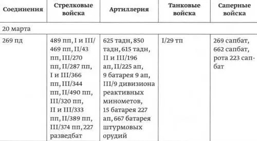 Кроме этого в состав корпуса входили 1 1 22 43 пп 1 ап 223 344 385 и - фото 73