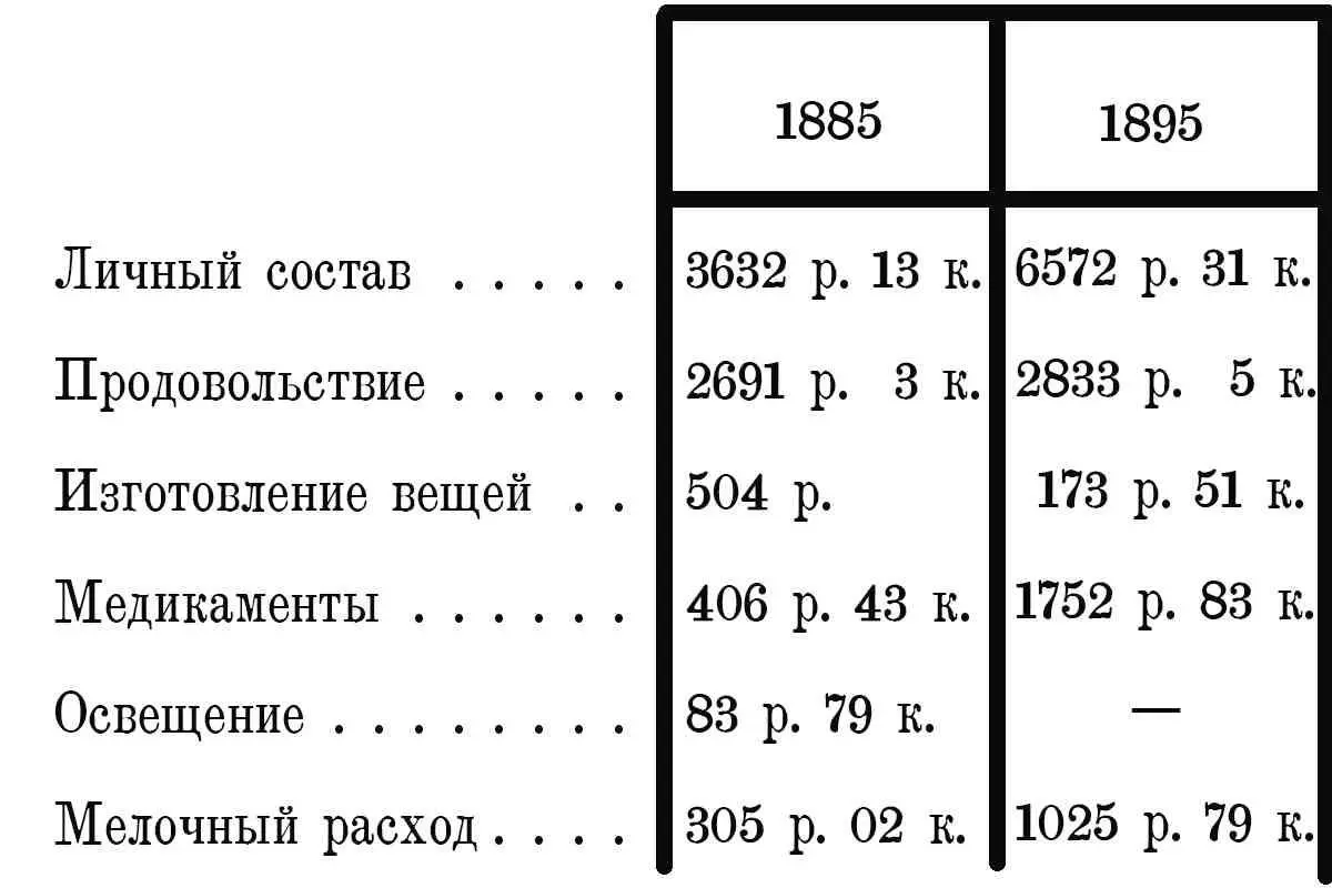 Таким образом содержание одного больного в городской больнице стоило 63 к - фото 1