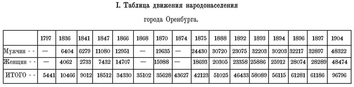 Город Оренбург Материалы к истории и топографии города - фото 10