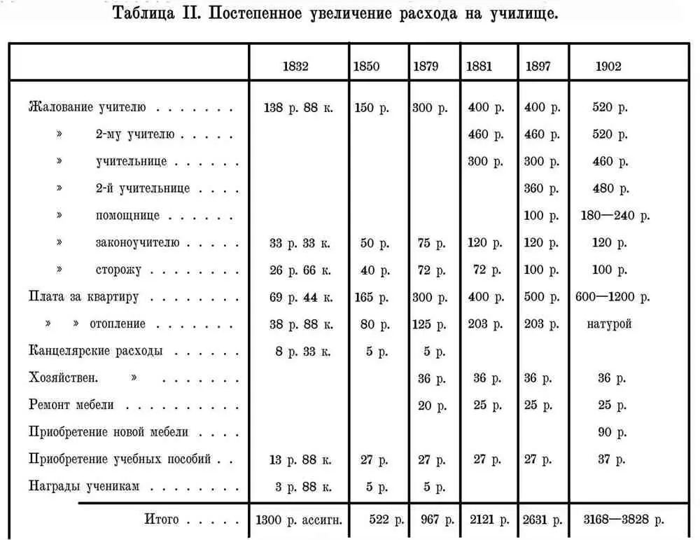 IV Стоимость ученика Один ученик приходского училища стоил в 1903 г 17 р 53 - фото 20