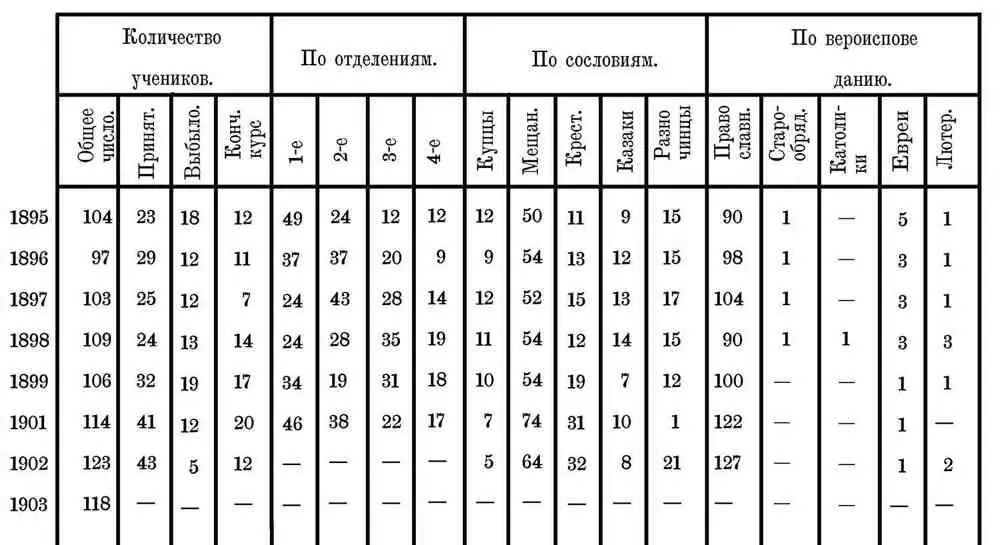 За период 18951903 общее количество учеников прошедших чрез училище равняется - фото 22