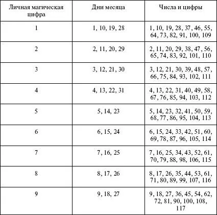 Числопророк И еще один аспект нумерологии числа помогающие нам и мешающие - фото 2