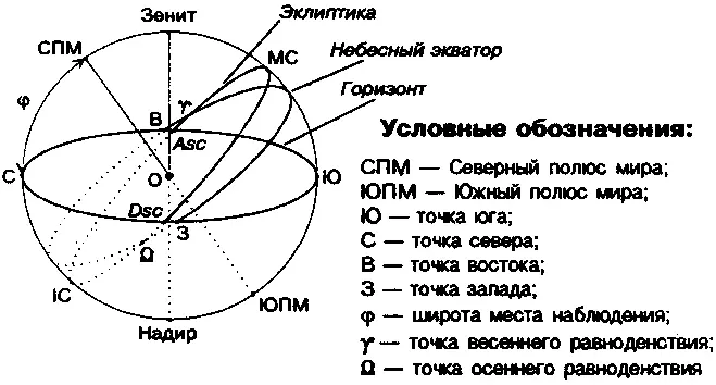 Рис 1 Теперь мы можем определить звездные сутки как промежуток времени между - фото 1