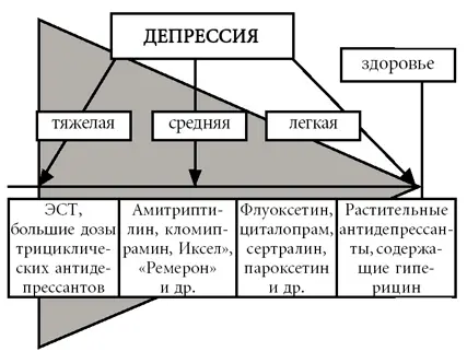 Третье что имеют в виду врачи когда назначают антидепрессант это его - фото 11