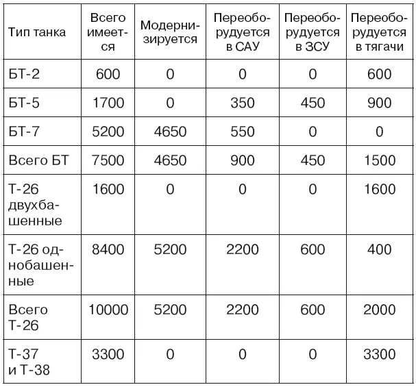 После модернизации и переоборудования танкового парка можно будет полностью - фото 9