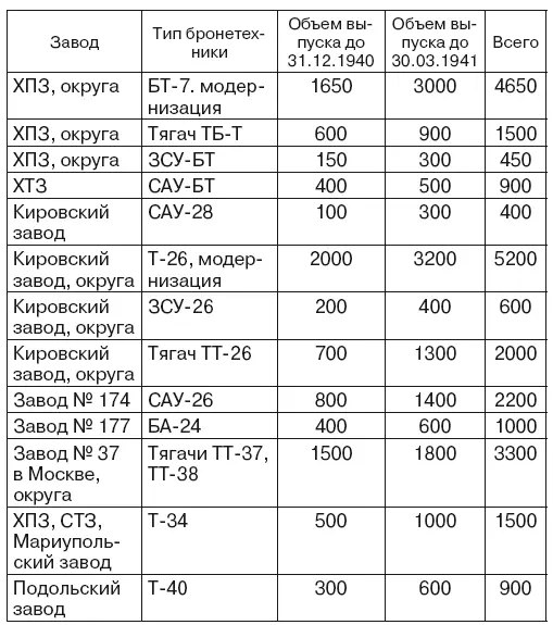 Планы по выпуску нового легкого танка и танка КВ будут установлены после - фото 11