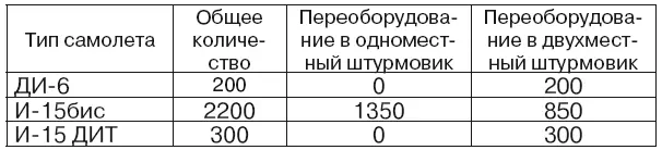 По предложению ГУ ВВС штурмовые авиаполки будут состоять из штурмовиков и - фото 12