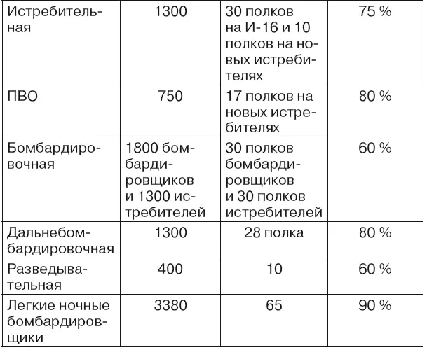 Аэродромы истребительной и штурмовой авиации строятся на удалении 3050 км от - фото 14