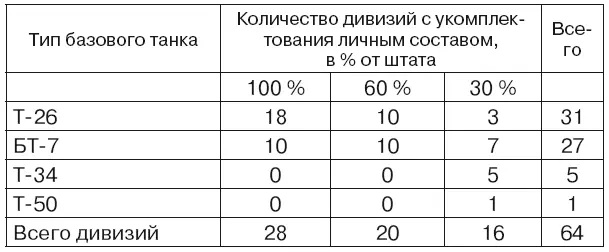 Во всех дивизиях имеется полный комплект боевой техники и вооружения Полностью - фото 17