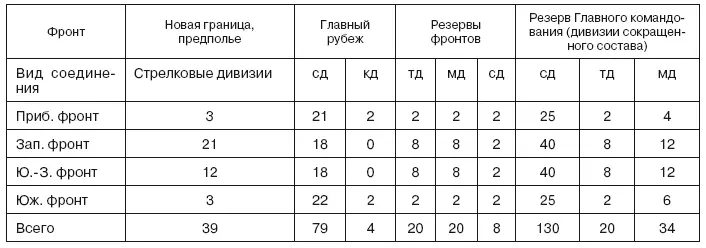 Всего дивизий полного состава стрелковых 87 кавалерийских 4 танковых - фото 22
