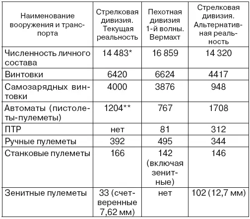 Средний уровень укомплектованности дивизий западных округов личным составом в - фото 24