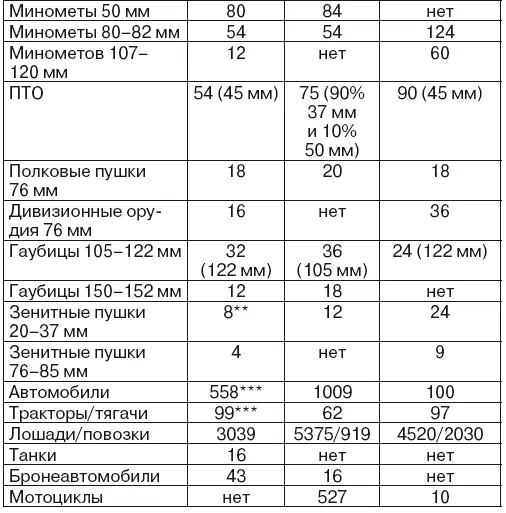 Средний уровень укомплектованности дивизий западных округов личным составом в - фото 25