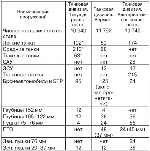 В текущей реальности ни одна дивизия к началу войны не была укомплектована - фото 26