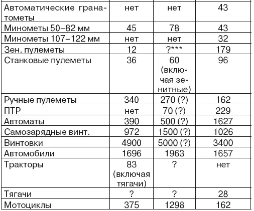 В текущей реальности ни одна дивизия к началу войны не была укомплектована - фото 27