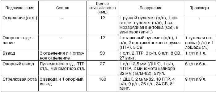 Б Структура мотострелковой дивизии - фото 30