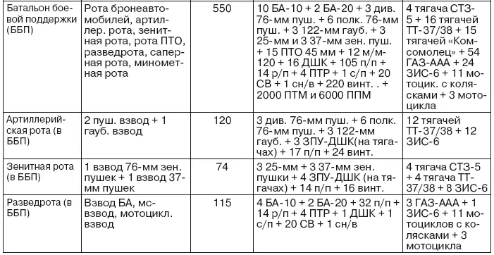 В Структура танковой ди - фото 35