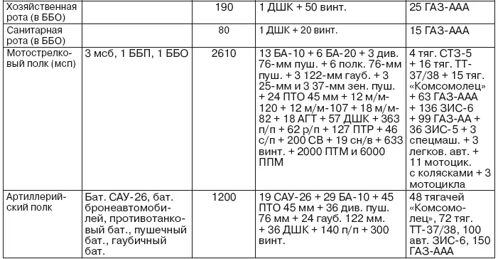 В Структура танковой дивизии Основной танк Т26Э или БТ7Э - фото 37
