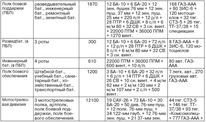 В Структура танковой дивизии Основной танк Т26Э или БТ7Э - фото 38