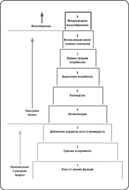 Рис 4 Девять шагов к началу революции цен Чтобы начать революцию цен следует - фото 30