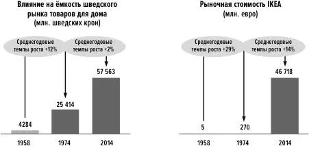 Рис 12 Рост IKEA c момента основания до наших дней Второе большое - фото 38