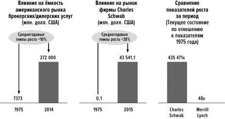 Рис 13 Рост Charles Schwab История фирмы Charles Schwab служит подтверждением - фото 39