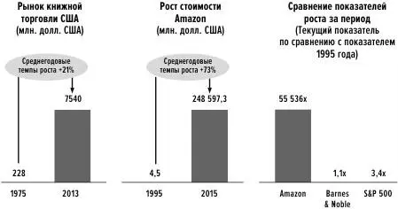 Рис 15 Рост Amazon Далее между 1995 и 2015 годами рыночная стоимость Amazon - фото 41