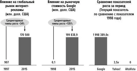 Рис 16 Рост Google В период с 1998 по 2015 год стоимость Google выросла в два - фото 42