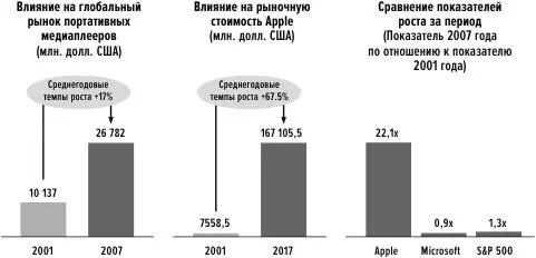 Рис 16 Рост Apple после выхода на рынок iPod Всего за шесть лет общая выручка - фото 43