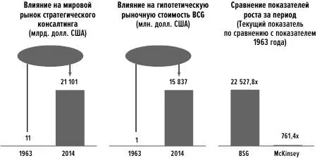 Рис 20 Рост BCG На самом деле стратегические консультанты в целом не слишком - фото 46