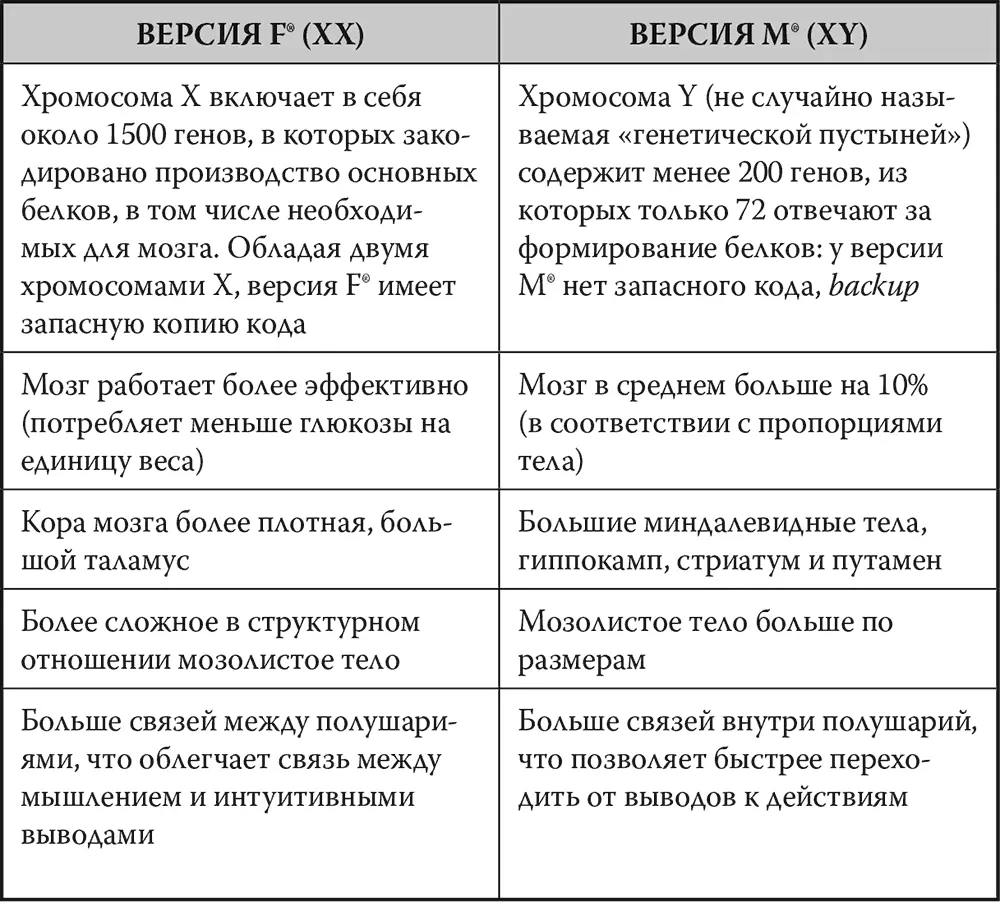 Долгое время ученые полагали что когнитивные системы мужчин и женщин как раз - фото 35