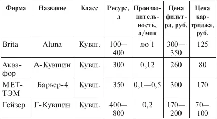 Таблица 64 Сравнение кувшинных фильтров по эффективности очистки Мнения - фото 49