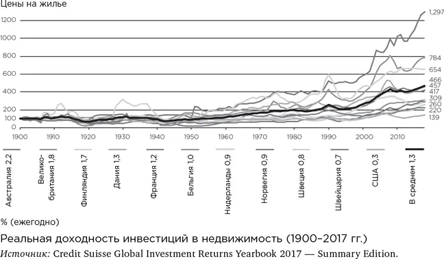 Как видим сама по себе недвижимость в отсутствие ренты почти не дает дохода - фото 7