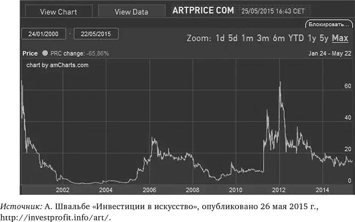 Вот график той же компании по странам с наибольшим оборотом Вот другой - фото 8