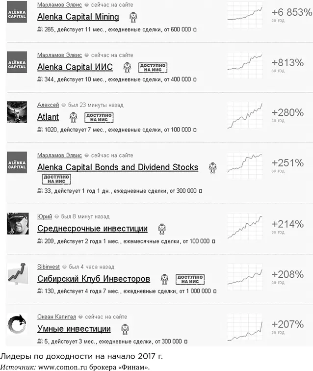Похожую линейку лидеров может показать любой крупный брокер Человеческая - фото 12