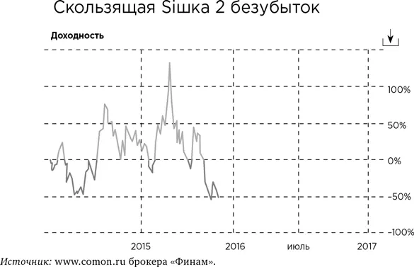 А вот другой инструмент нефть и золото А вот общий архив стратегий - фото 14