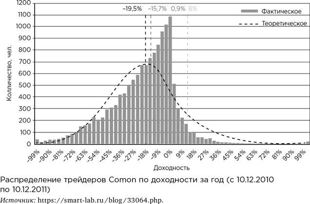 Если нужны данные посвежее вот ЛЧИ2017 Конкурс Лучший частный инвестор - фото 18
