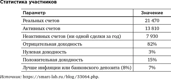 Отсеяв самых бедных и самых неопытных все равно по итогу получили совокупный - фото 19