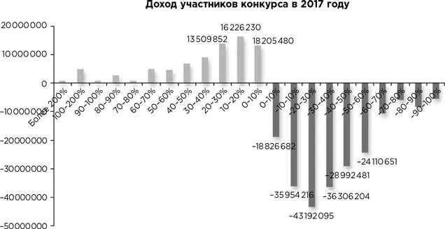 Итоговый результат 140 322 139 рублей Напомню что за этот период рынок не - фото 20