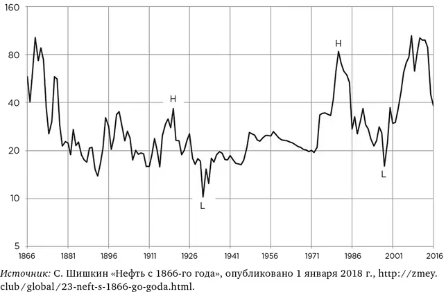 Примерно так же или хуже будет и по другим коммодити Но графики приукрашивают - фото 23