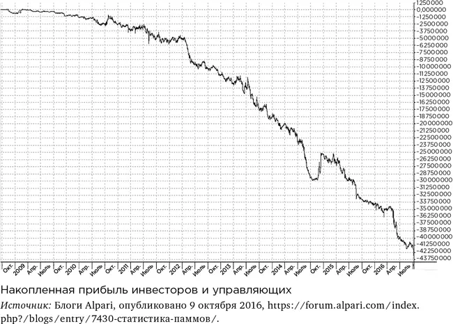 Кто не знает ПАММы формы коллективных инвестиций Трейдеры которые считают - фото 37