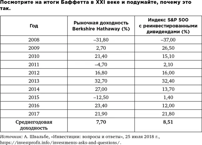 Уоррен Баффетт не стал глупее он делает то же что делал всегда Просто в - фото 48