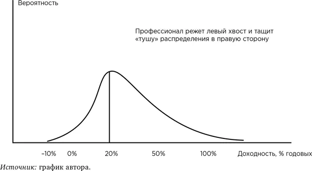 Что делает дурак Он удлиняет правый хвост распределения вероятности любой - фото 52