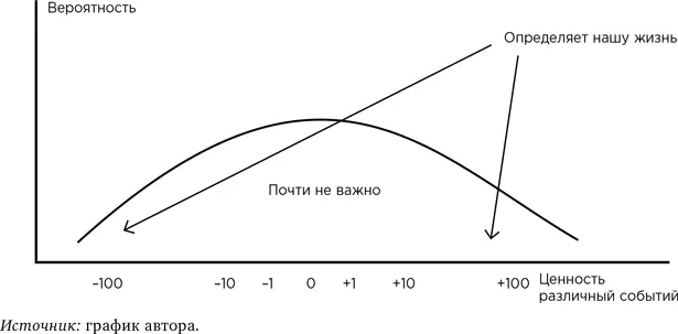 Шансы раскиданы негауссовым образом и самые важные события которые сделают - фото 65