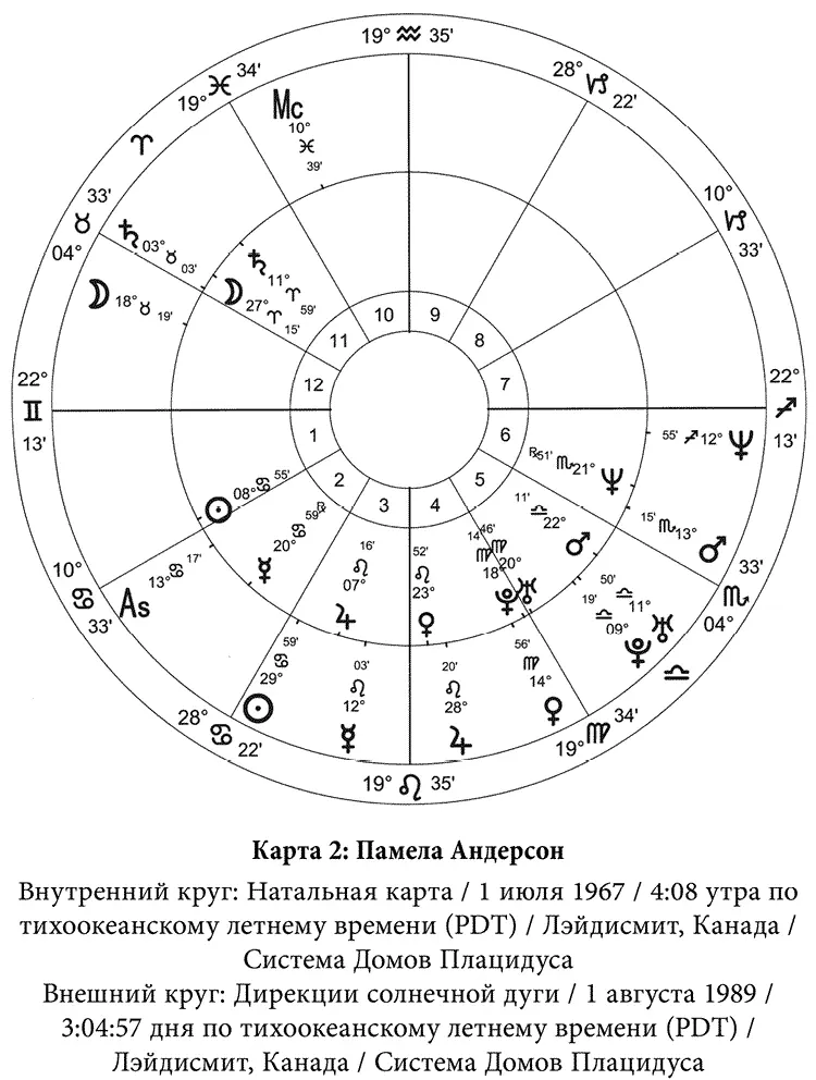 Наиболее очевидны в карте солнечной дуги сходящиеся аспекты которые - фото 5