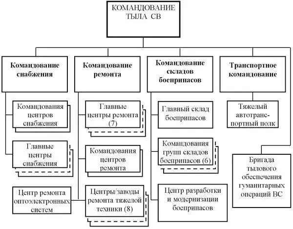 Структура командования тыла СВ Турции Организационно в него входят четыре - фото 26