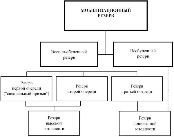 Структура мобилизационного резерва ВС Турции К военнообученному резерву - фото 28