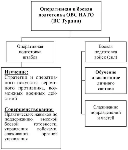 Оперативная и боевая подготовка ОВС НАТО ВС Турции Формы оперативной и - фото 29