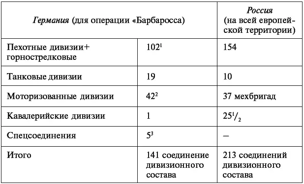 Примечания к таблице 1В том числе 4 легкие пехотные и 2 горноегерские - фото 3