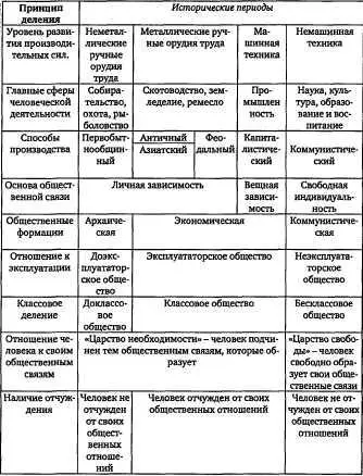 В рамках классического марксизма традиционно выделялись следующие способы - фото 1